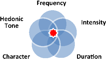 Odor Factor Wheel