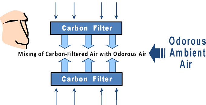 Mixing carbon-filtered air with odorous air.