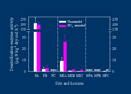 rates