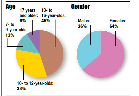 Demographics