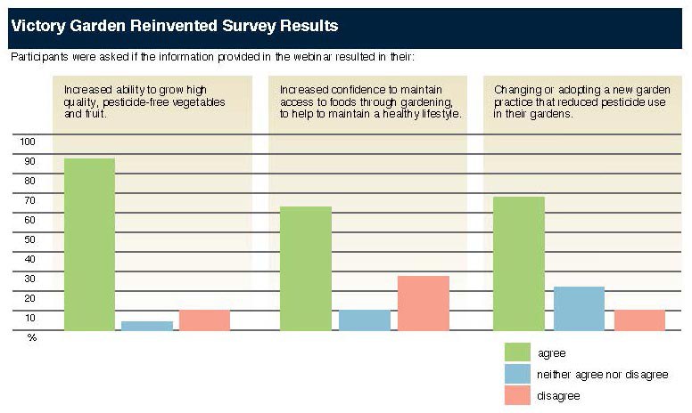 Victory Garden Reinvented Survey Results