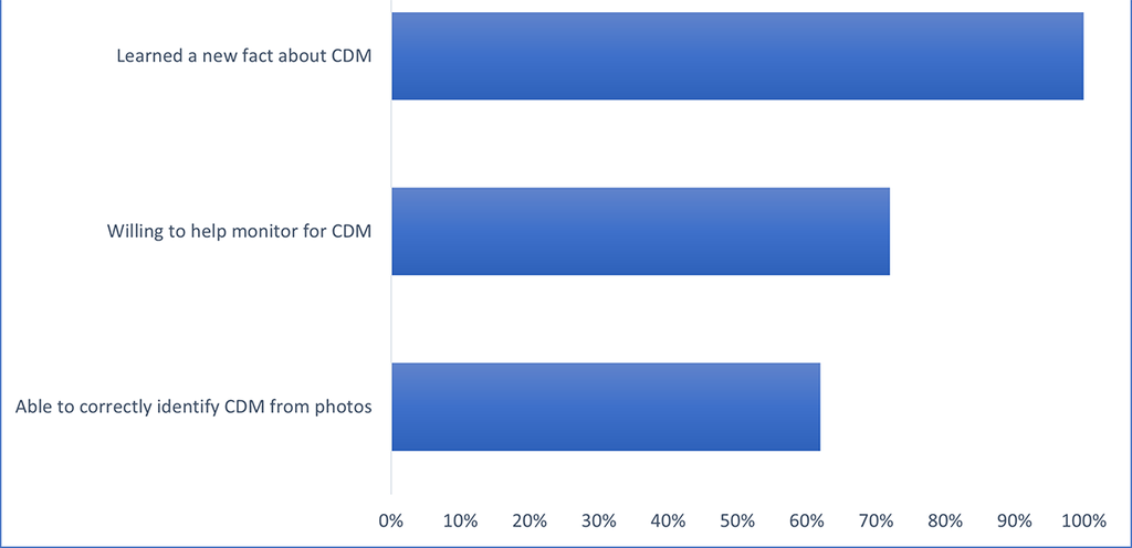 CDM graphic