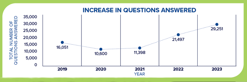 Graph showing the number of questions answered by Master Gardener each year for the last 5 years