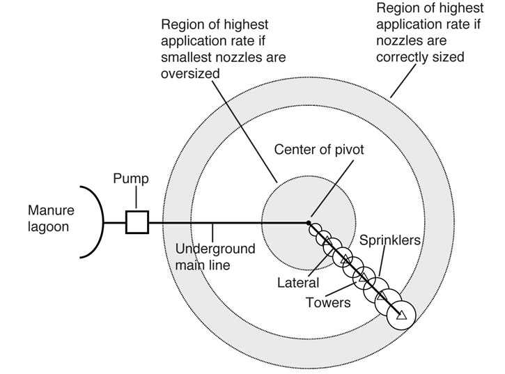Center Pivot Irrigation System