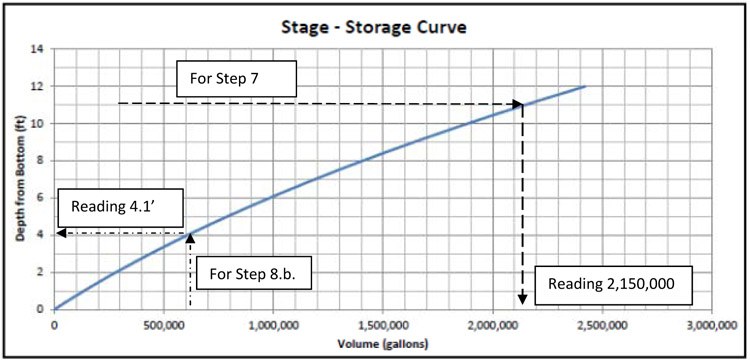 Storage Curve